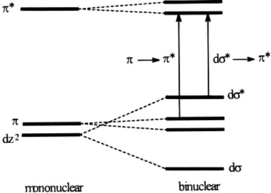 Figure 1. Schematic molecular orbital diagram illustrating d 8 -d 8 and π-π interactions in binuclear platinum(II) polypyridine complexes.