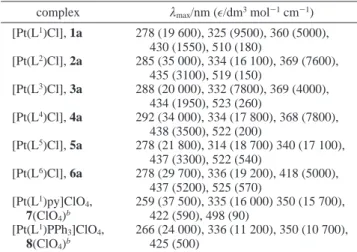 Table 4. Solution Emission Data for Complexes 1a-6a, 7, and 8 a