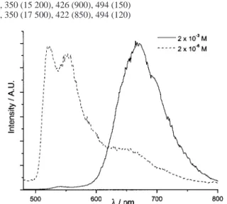 Figure 6. Normalized emission spectra of 7 at different concentrations in acetonitrile at 77 K (λ ex 350 nm).