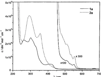 Figure 4. UV-vis absorption spectra of 1a and 2a in dichloromethane at 298 K.