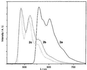 Figure 6. Normalized emission spectra of 2a-c (λ ex ) 380 nm) in dichloromethane at 77 K.