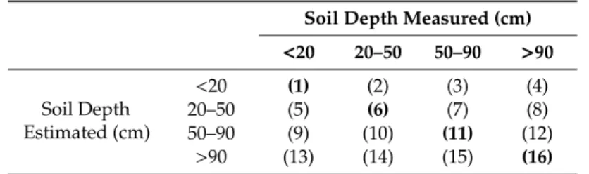 Table 3. Soil depth estimation confusion matrix (bold number: correct prediction).