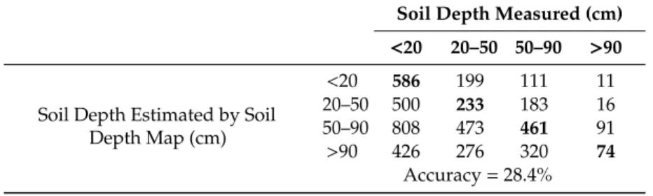 Table 4. Soil depth grading by measurements and slopeland soil map (bold number: correct prediction).