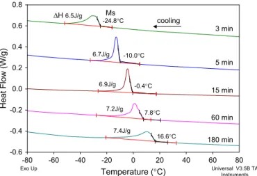 Fig. 7 shows the DSC results of Ti 50 Ni 25 Cu 25 melt-spun amorphous ribbon annealed at 500  C from 3 min to 3 h.