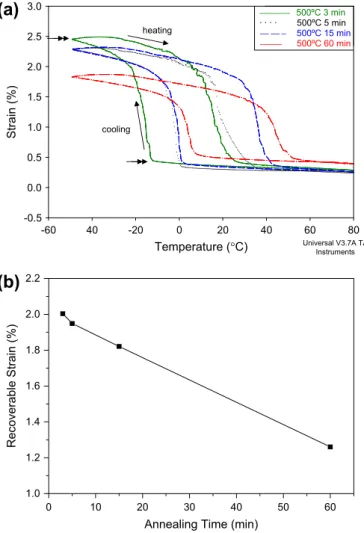 Fig. 9. (a) Thermally induced shape recovery curve under a constant stress (90 MPa) for Ti 50 Ni 25 Cu 25 melt-spun ribbon annealed at 500  C for different time intervals and (b) change of the recoverable strain value as a function of the annealing time.