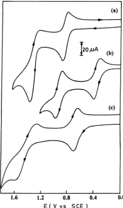 Fig. 4. Cyclic voltammograms of (a) [Ru(PPh 3 ) 2 (H 2 dmg)Cl 2 ]; (b) [Ru(PPh 3 ) 2 (Hdmg) 2 ]; and (c) [Ru(PPh 3 ) 2 (H 2 dpg)(nn)]ClO 4 in dichloromethane solution (0.1 M TBAP) at a scan rate of 50 mV s − 1 .