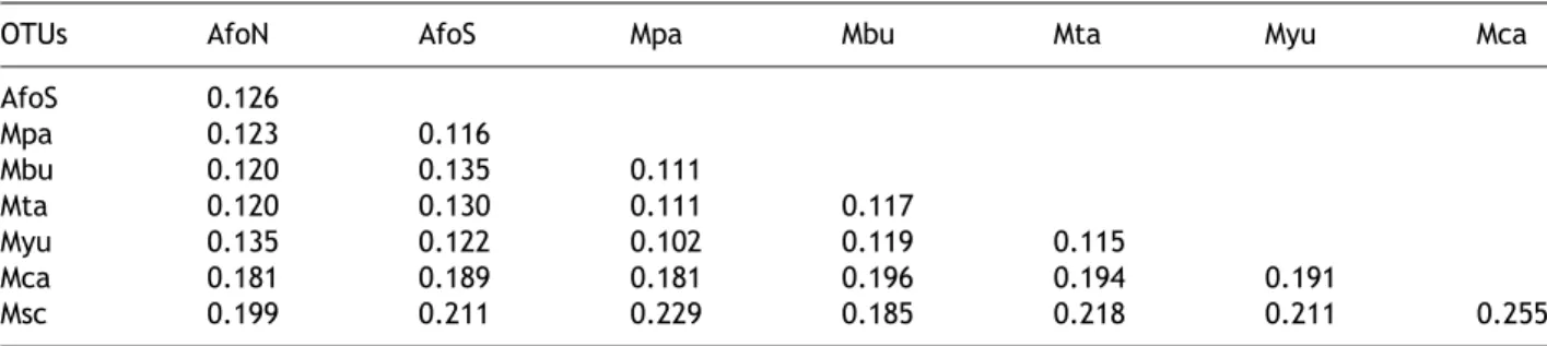 Table 3. Pairwise comparisons of ‘Amynthas formosae’ and Metaphire species in Taiwan by Kimura’s two-parameter distance