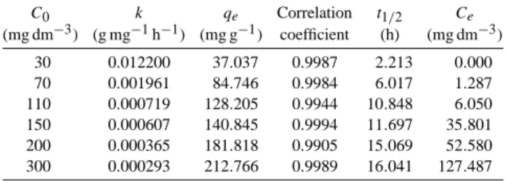 Fig. 2. Plots of adsorbed amount versus time at various initial PEG concen- concen-trations (adsorbent dosage 3 g 3.7 dm −3 , adsorbent particle size 0.72 mm, agitation speed 800 rpm, and temperature 25 ◦ C; symbols: experimental data; full lines: calculat