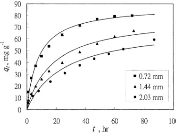 Fig. 3. Plots of adsorbed amount versus time at various agitation speeds (initial PEG concentration 70 mg dm −3 , adsorbent dosage 3 g 3.7 dm −3 , adsorbent particle size 0.72 mm, and temperature 25 ◦ C; symbols:  experi-mental data; full lines: calculated