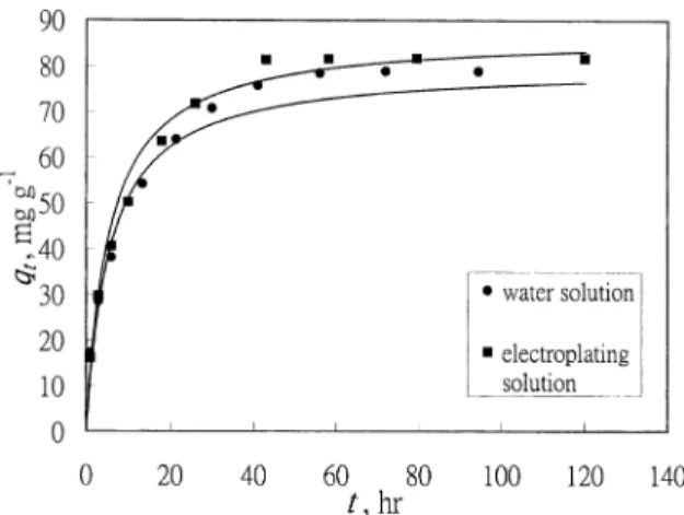 Fig. 6. Plots of adsorbed amount versus time in electroplating solution vs water solution (initial PEG concentration 70 mg dm −3 , adsorbent dosage 3 g 3.7 dm −3 , adsorbent particle size 0.72 mm, agitation speed 800 rpm, and temperature 25 ◦ C; symbols: e