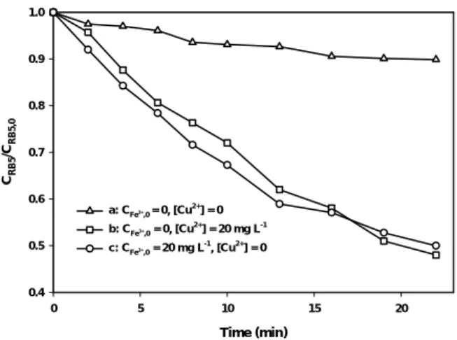 Fig. 7.  Time variation of C RB5 /C RB5,0  of RB5 at various  conditions. Expérimental conditions: a ( △ ): 