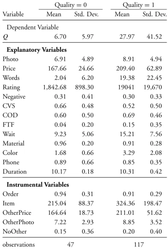 Table 3: Descriptive Statistics by Information Quality Quality = 0 Quality = 1 Variable Mean Std
