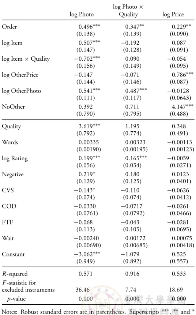 Table 4: First Stage Estimation of 2SLS log Photo ×