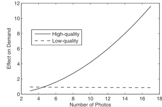 Table 6: The Marginal Effect of High-Quality Photos