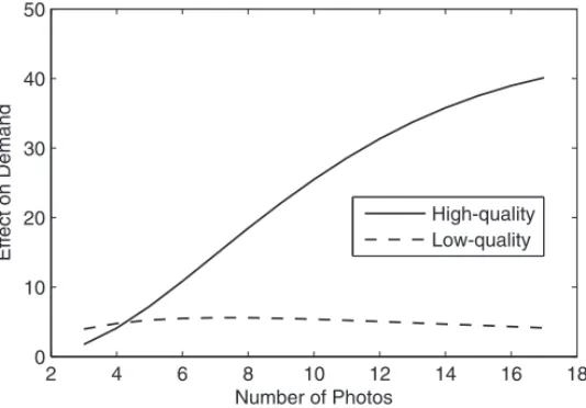 Figure 2: Effect of the Photo Numbers on Demand with Quadratic Terms Note: The vertical axis is the quantity of sales relative to the sales in a listing with one low-quality photo.