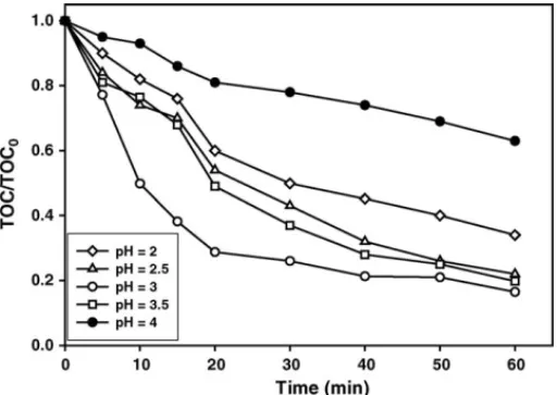 Fig. 3. Dependence of mineralization of DBP on time at various conditions.