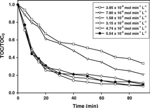 Fig. 4. Time variation of mineralization of DBP at various C Fe 3+ ,0 . Experi- Experi-mental conditions: UV ( λ 312 ) = 120 ␮W cm −2 , C DBP0 = 5 mg L −1 , dosing rate of H 2 O 2 (d C H 2 O 2 /dt) = 3.15 × 10 −5 mol min −1 L −1 , T = 298 K and pH 3.0.