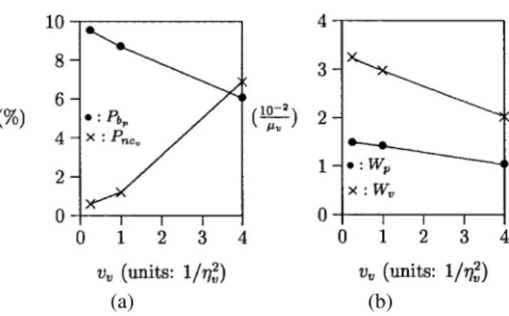 Figure 7. Effects of the variance of voice user cell residence times (λ v = 4µ v , λ p = 25µ v , µ p = 100µ v , K = 4, C = 7, V = 4, P = 3)