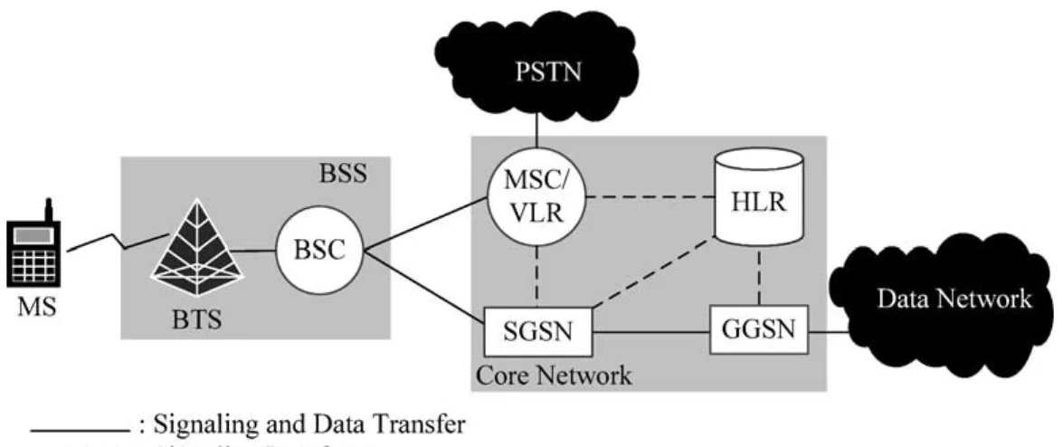 Figure 1. The GPRS/GSM architecture.