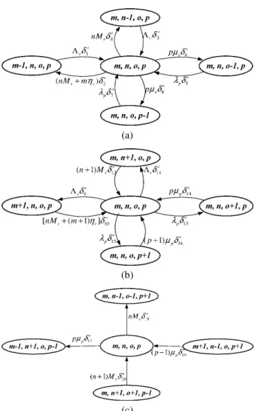 Figure 3. The state transition diagram for DRAVP1. (a) Case 1. (b) Case 2.