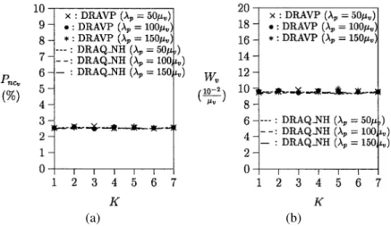 Figure 4. Effects of the PQ on the voice calls (λ v = 5µ v , η v = 0.2µ v , µ p = 100µ v , C = 7, P = 7, V = 7)