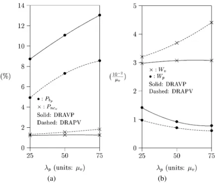 Figure 6. The comparison between DRAVP and DRAPV (λ v = 4µ v , µ p = 100µ v , η v = 0.2µ v , K = 4, C = 7, V = 4, P = 3)