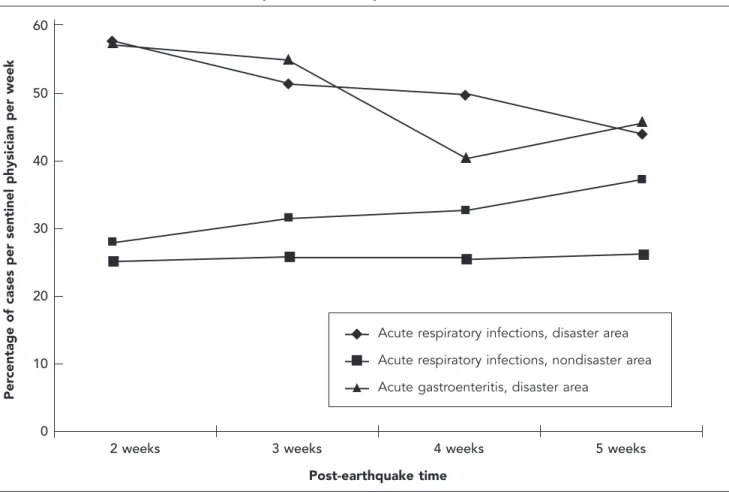 Figure 1. Crude incidence of acute respiratory infections and acute gastroenteritis in disaster and non-disaster areas after the Chi-Chi earthquake, Taiwan, September 21, 1999