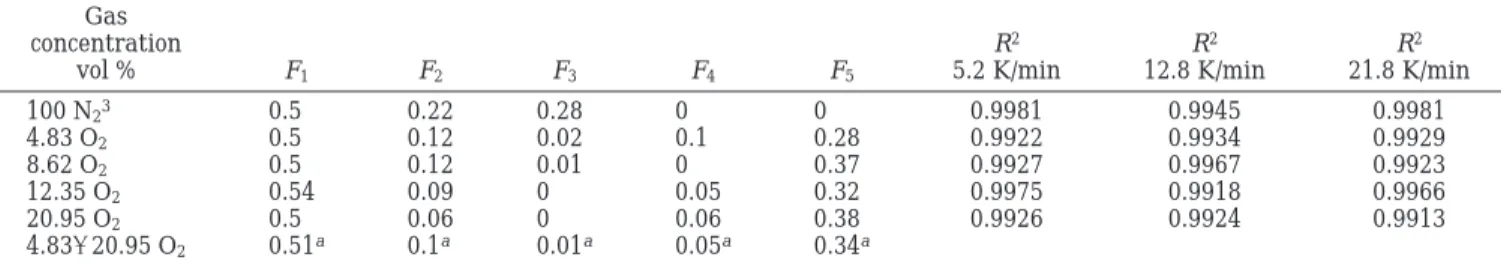 Table 4. Weighting Factors of Five-Parallel-Reaction Model and Coefficients of Determination (R 2 ) at Three Heating Rates for Cases with Pure Nitrogen and Oxygen Concentrations of 4.83, 8.62, 12.35, and 20.95 vol % O 2