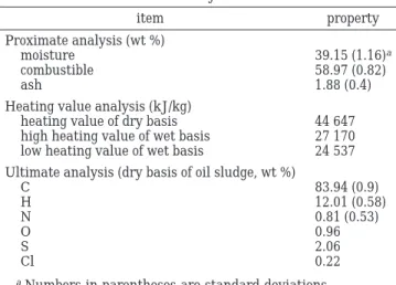 Table 1. Some Properties of Oil Sludge Used in This Study 3 item property Proximate analysis (wt %) moisture 39.15 (1.16) a combustible 58.97 (0.82) ash 1.88 (0.4)