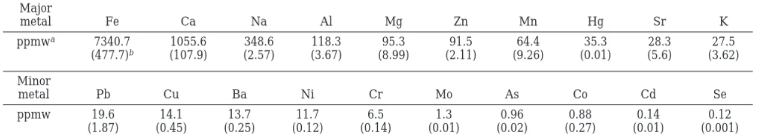 Table 2. Elemental Analysis of Metal of Oil Sludge (wet basis) Used in This Study 3 Major metal Fe Ca Na Al Mg Zn Mn Hg Sr K ppmw a 7340.7 (477.7) b 1055.6(107.9) 348.6 (2.57) 118.3(3.67) 95.3 (8.99) 91.5 (2.11) 64.4 (9.26) 35.3 (0.01) 28.3 (5.6) 27.5 (3.6