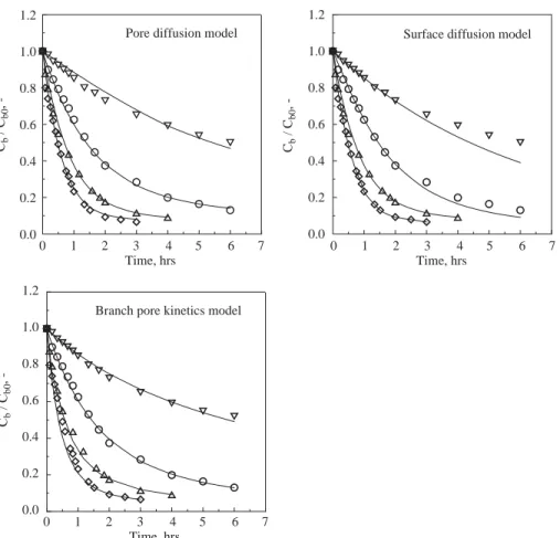 Fig. 5. Comparison of C b =C b0 predicted by pore, surface and branch pore kinetics model (—) with experimental data for PEG adsorption on F-400 in CSTR