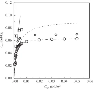 Fig. 2. Variation of dimensionless efﬂuent concentration (X ; with X ¼ C b ðtÞ=C b0 ) with time for experiments using SFBR.