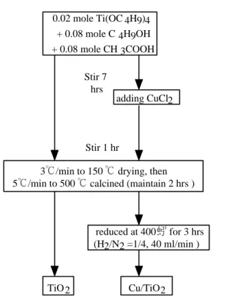 Figure 1 :    Preparation procedure of TiO 2  and Cu/TiO 2