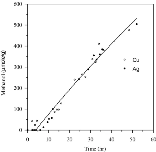 Figure 4:  在254nm紫外燈照射下之2%Cu/TiO 2 與2%Ag/TiO 2 觸媒反應之比較