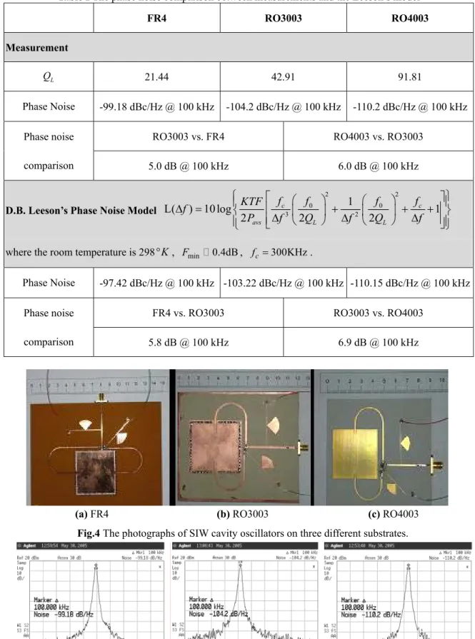 Table I The phase noise comparison between measurements and the Leeson’s model 