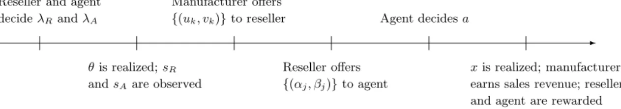 Figure 1: Sequence of events.
