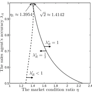 Figure 4: Interest alignment between manufacturer and reseller.