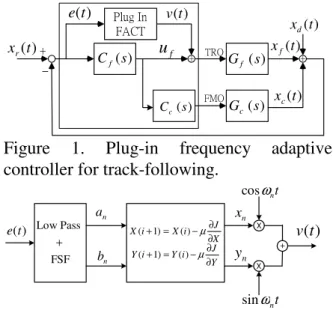 Figure  1.  Plug-in  frequency  adaptive  controller for track-following.  