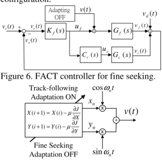 Figure  4  illustrates  the  TES  waveforms  around  4  revolutions  of  the  disk  from  the  original  feedback  system;  where  ch1  represents the TES with a large peak-to-peak  amplitude  corresponding  to  a  maximum  0.1 µ    position  error,  whil