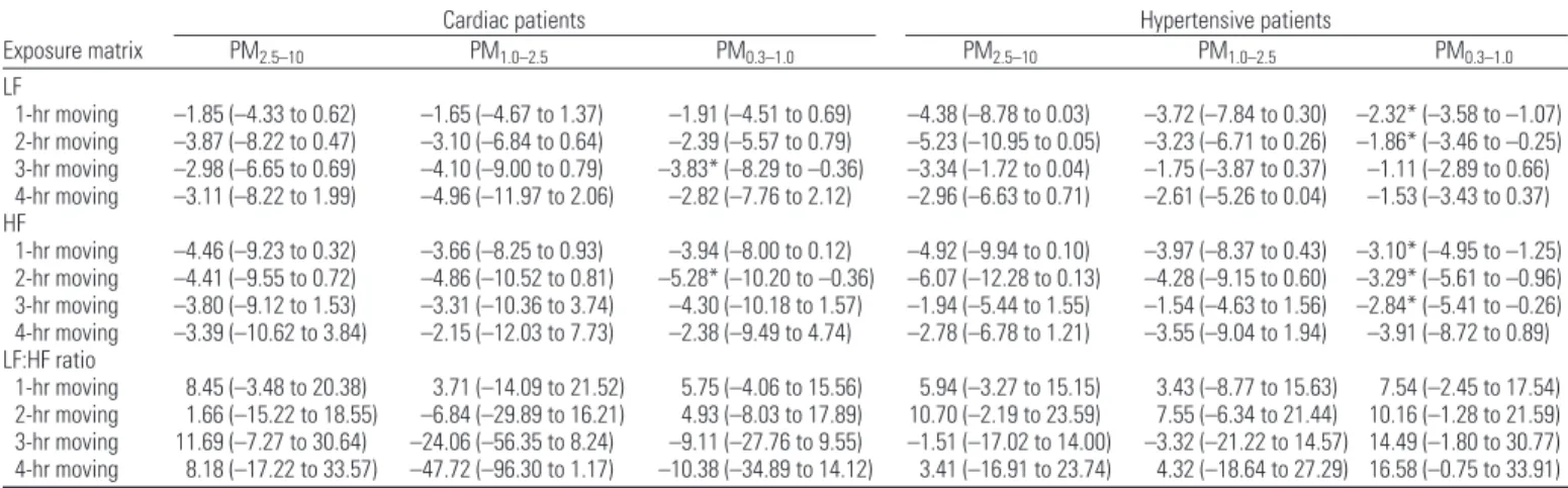 Table 4. Percent changes (95% confidence interval) a in frequency-domain HRV for interquartile increase in PM exposures estimated by mixed-effects models.