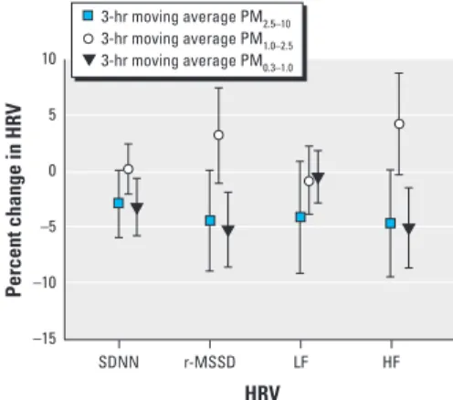 Figure 1 lists one exemplary result of our mul- mul-tipollutant models, which shows the percent reduction in HRV by PM 2.5–10 , PM 1.0–2.5 , and PM 0.3–1.0 using 3-hr moving averages of these three PM fractions and all 26 subjects in this study