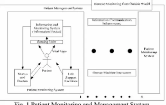Fig. 1 Patient Monitoring and Management System