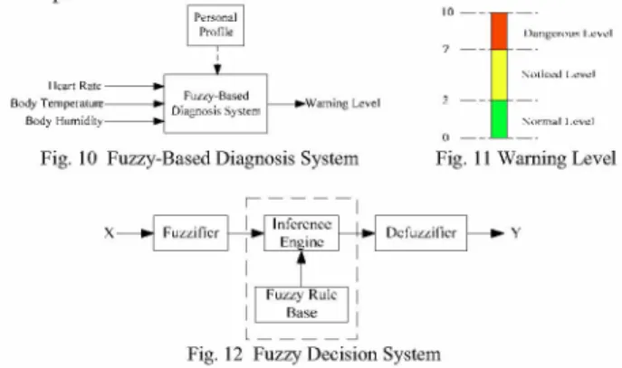 Fig. I10 Fuzzy-Based Diagnosis System