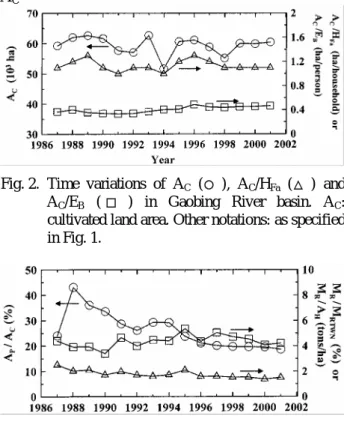 Fig. 4.  Time variations of A F /P T   (○) and T F /P T   (△) in  Gaobing River basin