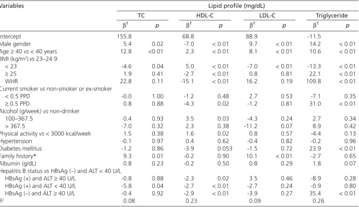 Table 3. Multiple linear regression analyses to evaluate the predictive effects of viral hepatitis B infection and other deter- deter-minants on serum lipid profile.