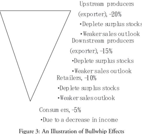 Figure 3: An Illustration of Bullwhip Effects