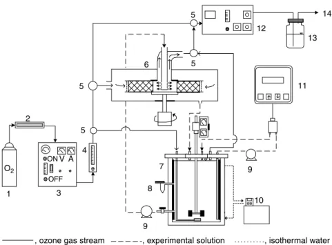 Figure 2. Experimental apparatus sketch. Components: 1, oxygen cylinder; 2, drying tube; 3, ozone generator; 4, flow meter; 5, three-way valves;