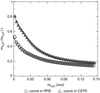Figure 8 shows that the m O 3 R value was slightly lower than the amount of ozone transferred (m O 3 T ) by the gas – liquid mass transfer