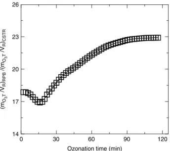 Figure 9. Variation of (m O 3 T /V R ) RPB /(m O 3 T /V R ) CSTR with time for the ozonation of RB5