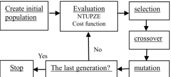 Figure 2: The flowchart of the Genetic algorithm. 